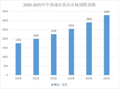 穩(wěn)定增長的冷凍行業(yè)，對包裝有哪些要求？